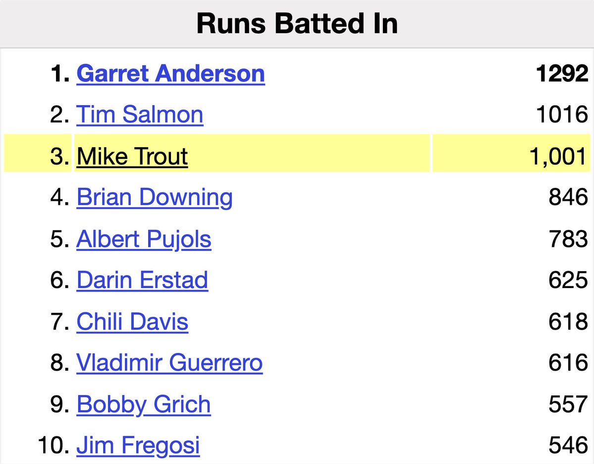 extrastats's tweet image. Mike Trout is the third Angel to eclipse 1,000 RBI.
Will he break the franchise record?
