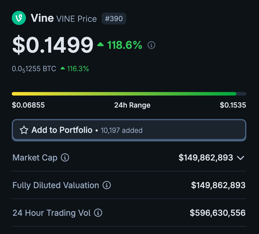 MEMECOINCHAD's tweet image. Don&apos;t mind $Vine ... just a casual $596 million dollar volume day on a Sunday. 🤣

HODL ON!