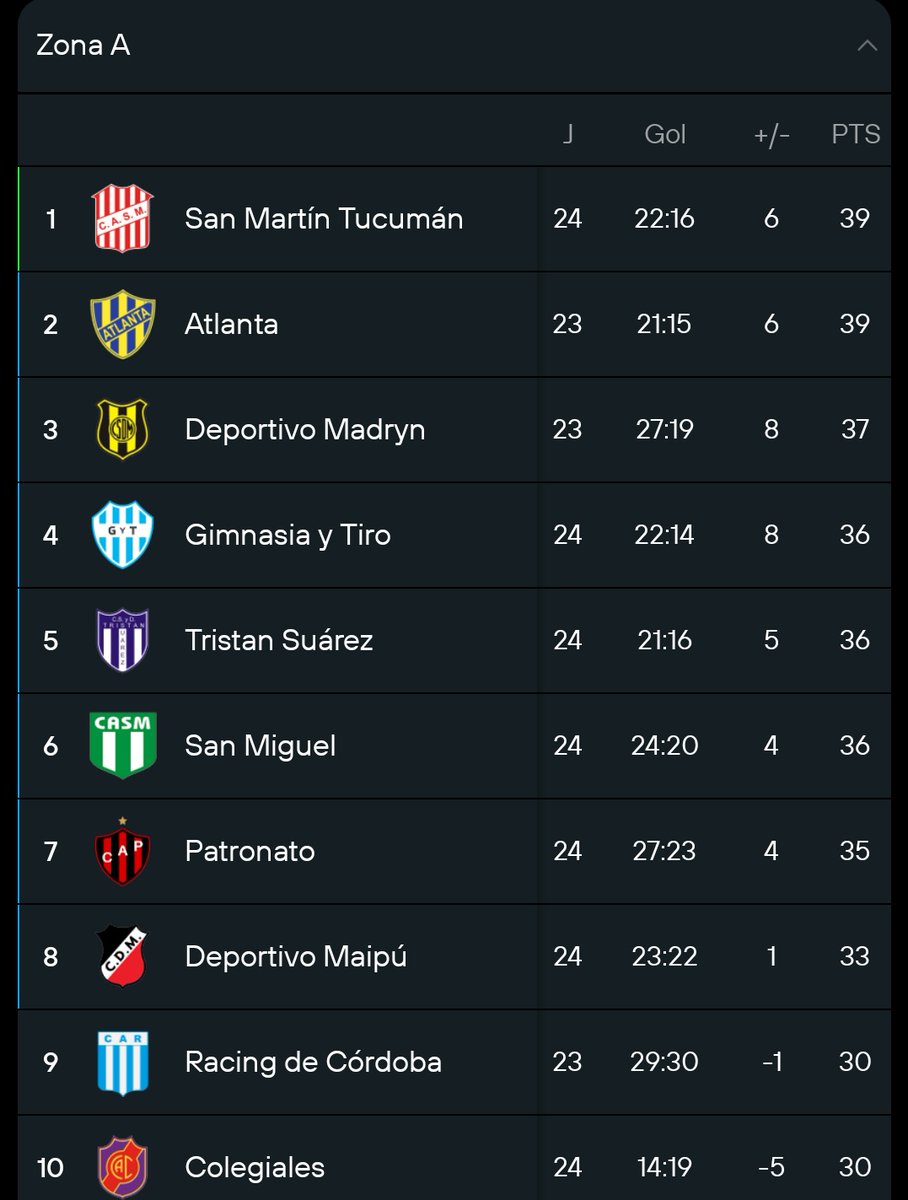 ElAscensox3's tweet image. ⚽ Tabla de Posiciones de la PRIMERA NACIONAL: 

En la Zona A son líderes San Martin de Tucumán y Atlanta.

En la Zona B hay 3 punteros: Chacarita, Gimnasia MZA y GIMNASIA Jujuy. 

Recordamos se define por diferencia de gol en caso de igualdad en puntos.

👤 @DanielCacioli