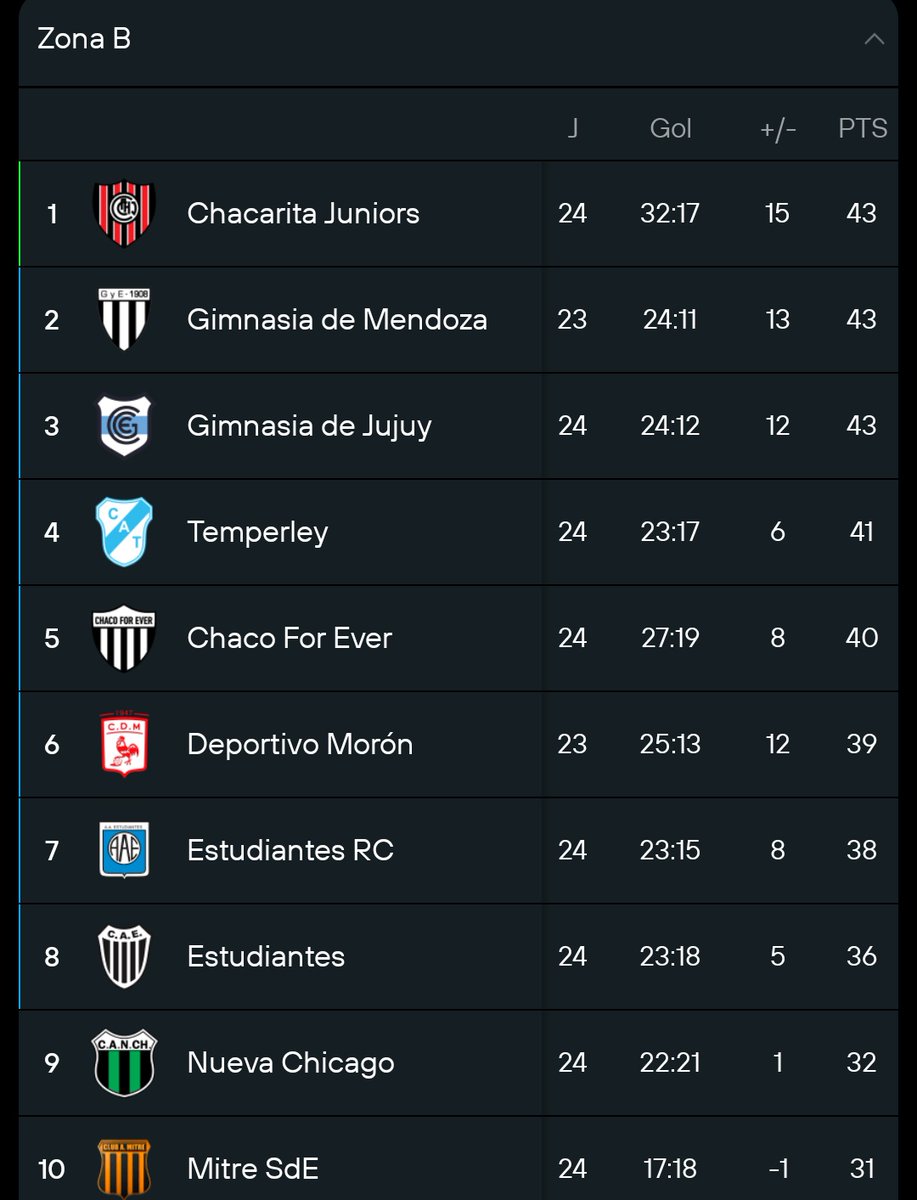 ElAscensox3's tweet image. ⚽ Tabla de Posiciones de la PRIMERA NACIONAL: 

En la Zona A son líderes San Martin de Tucumán y Atlanta.

En la Zona B hay 3 punteros: Chacarita, Gimnasia MZA y GIMNASIA Jujuy. 

Recordamos se define por diferencia de gol en caso de igualdad en puntos.

👤 @DanielCacioli