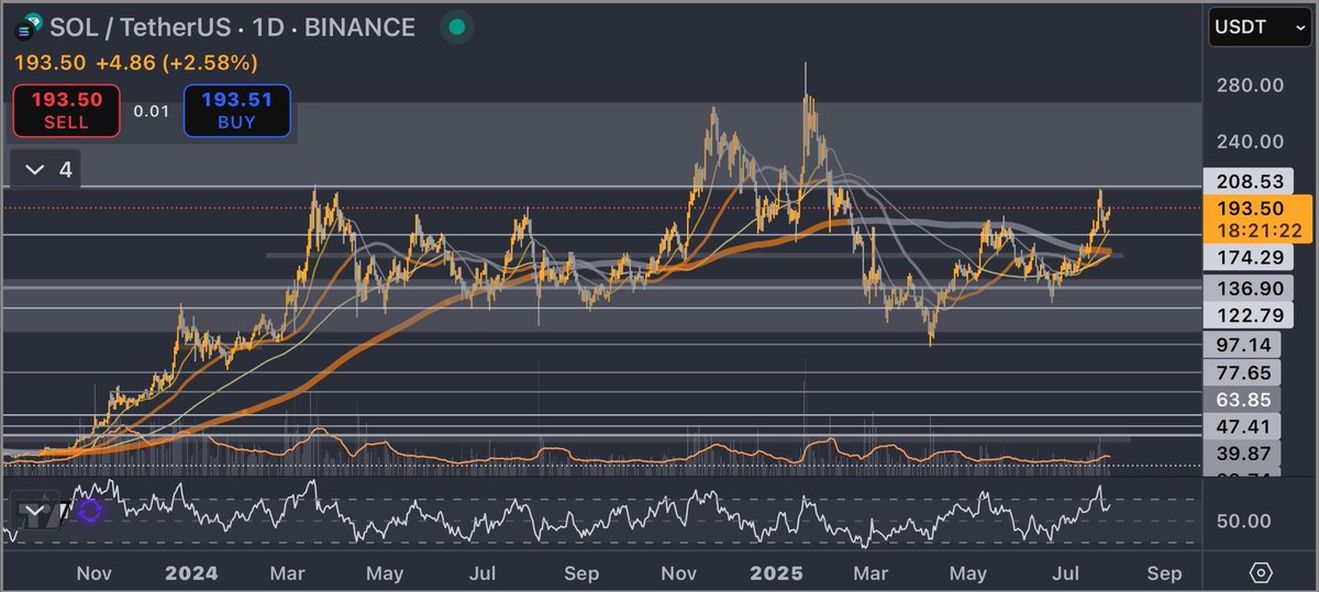 traderNihil's tweet image. SOL looking like it wants to make $208 yesterdays news if it does $280 should be quick work