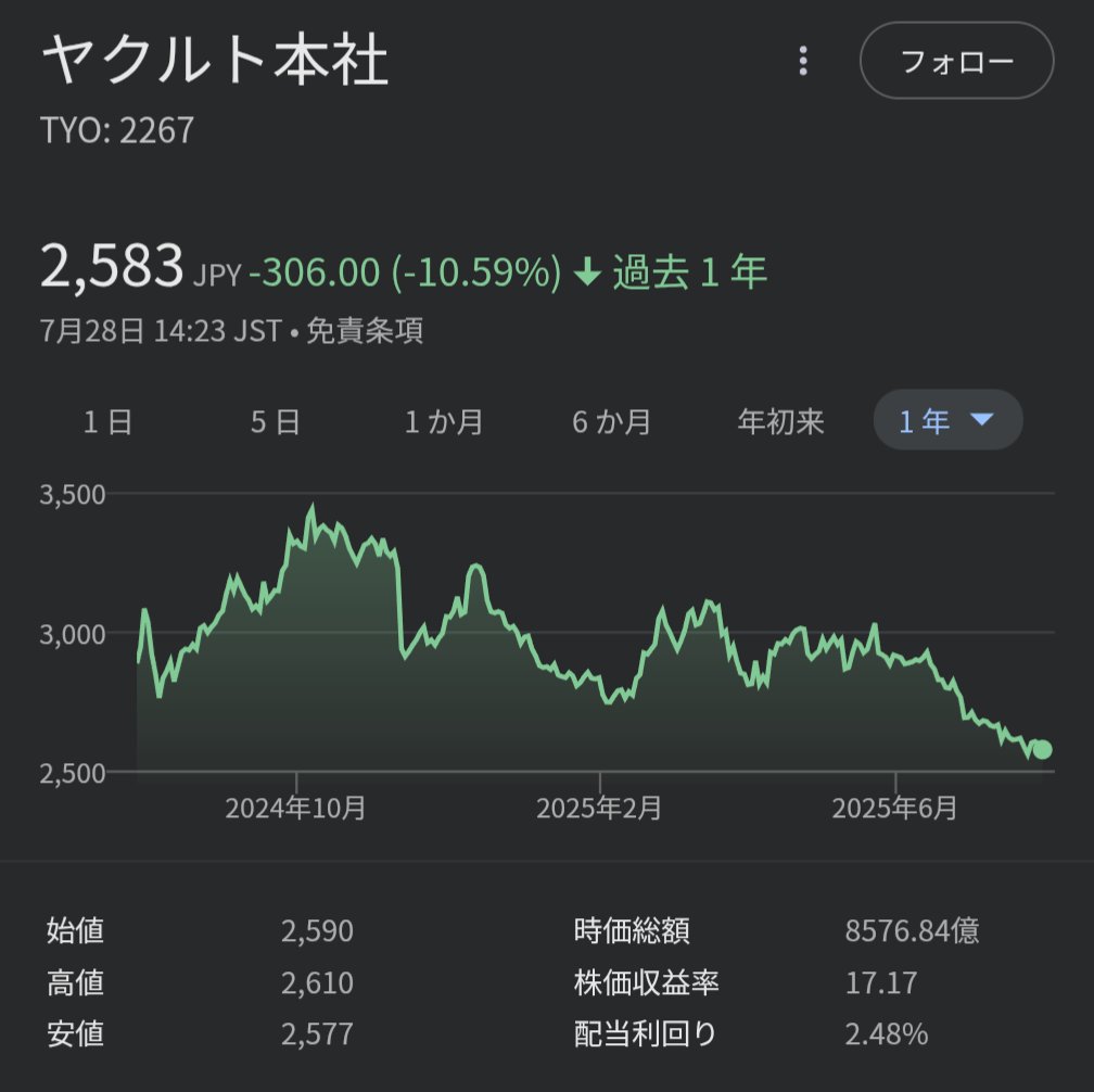 chibiusachi's tweet image. ヤクルトから株主優待のヤクルト1000を受け取りました。ちょうどお腹調子悪いので助かります🙆🏻♂️冷蔵品なのでヤクルトレディさんの手渡しなんですが変な勧誘とかもなくよかったです。そんなことより株価が下がりまくっているのでなんとかしてください。