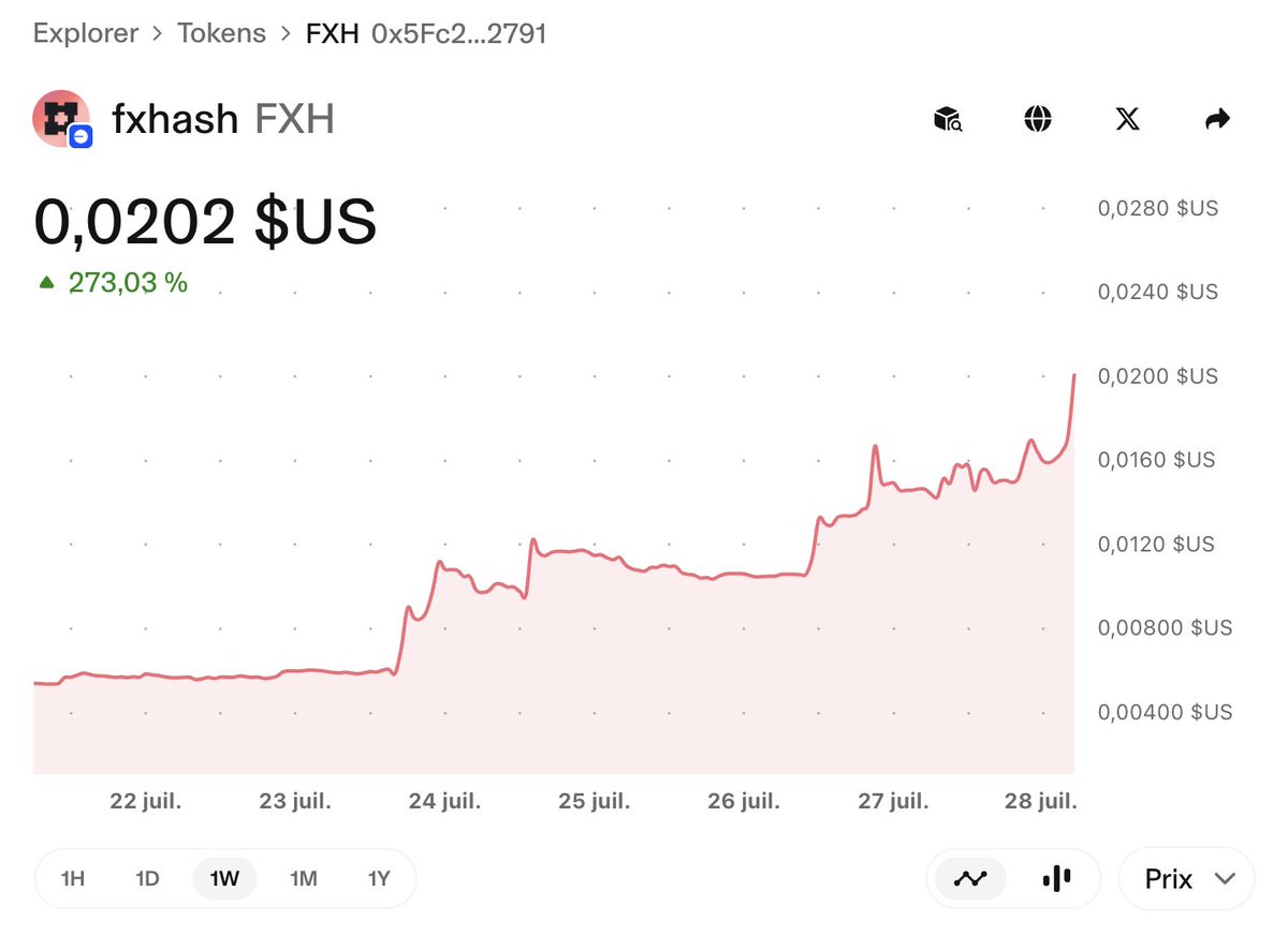 guillaumeh's tweet image. $FXH is flying — nearly +300% in a week!
And art is winning.
@fx_hash_ is definitely leading the way 👏🚀