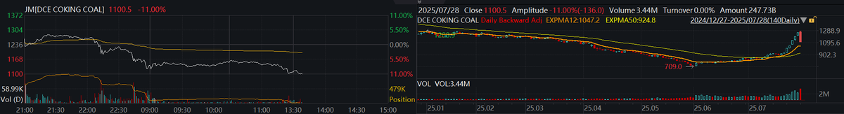 🇨🇳#CHINA'S MOST ACTIVE COKING #COAL FUTURES HITS LIMIT DOWN, FALLS 11% AFTER FOUR CONSECUTIVE LIMIT-UP DAYS.
mktnews.com/flashDetail.ht…