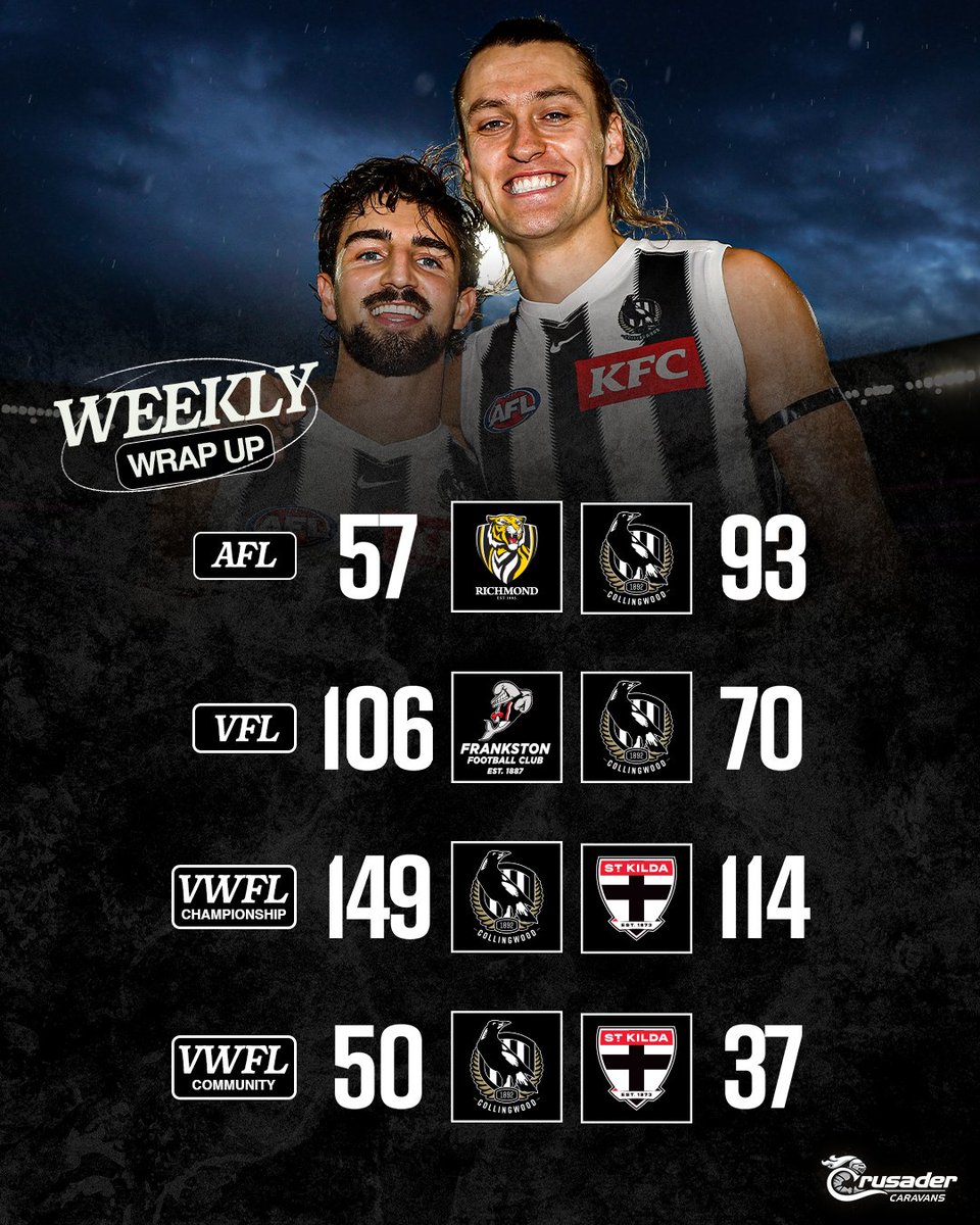 CollingwoodFC's tweet image. Three victories from four games for our Club over the weekend 🙌
Whose performance stood out to you, Magpie Army? ⬇️