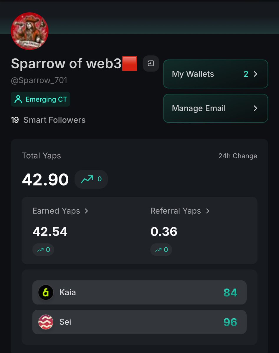 Sparrow_701's tweet image. I still remember when my kaito profile was looking like this (left) 8 smart followers, and 1.49 yaps.

Now it’s way more than that, ~28 times more on yaps &amp;amp; up to 42.9 with 19 smart followers.

I didn’t get to this with just larping around or chasing clout.

I got here through…