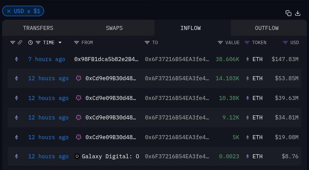 EvanLuthra's tweet image. 🚨BREAKING🚨
SHARPLINK GAMING JUST ACQUIRED 77,209 $ETH WORTH OVER $300 MILLION.
ETHEREUM IS UNSTOPPABLE!🚀