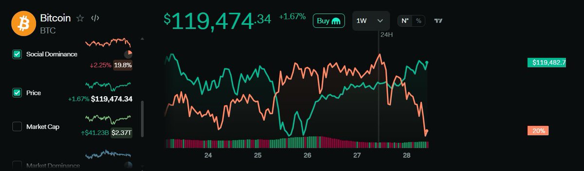 #Bitcoin just hit $119K… but the crowd is checking out.

Social dominance is dropping hard while price continues to rise.

That’s either quiet confidence from whales…

Or exit liquidity being disguised as strength.

What are you seeing here?