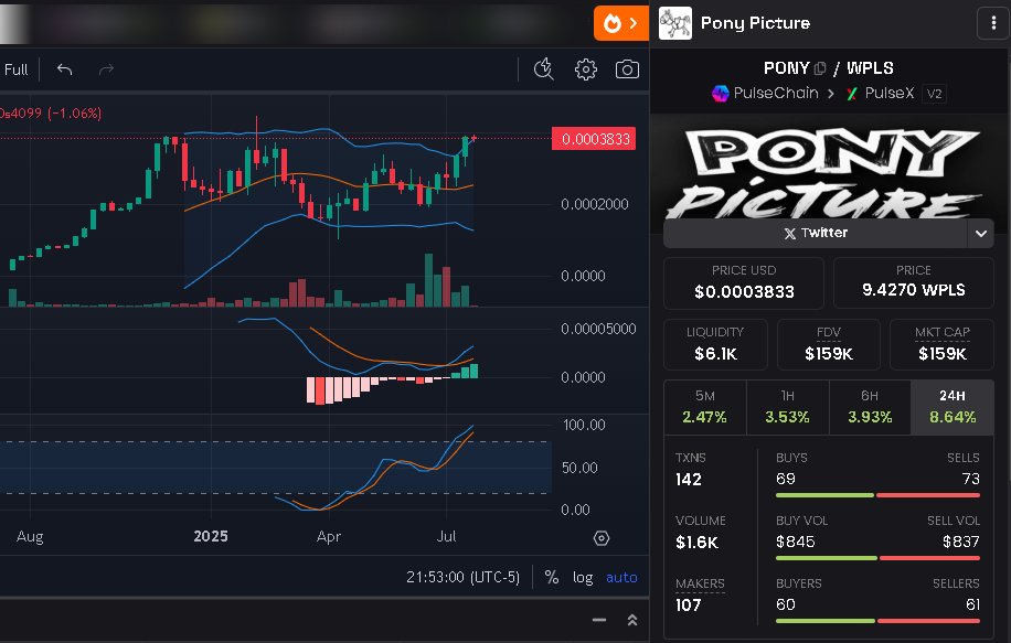 PonyPicturePLS's tweet image. Pony Picture
$PONY
CA:0x81d89f5d3c6cbcb026531f4c586274b9a199f0d2
All-Time Weekly Price Chart...New ATH incoming
20+ Deep LP's, 4 DEX's, Largest LP is paired w/ pDAI
🇻🇳🍆🐴 :))