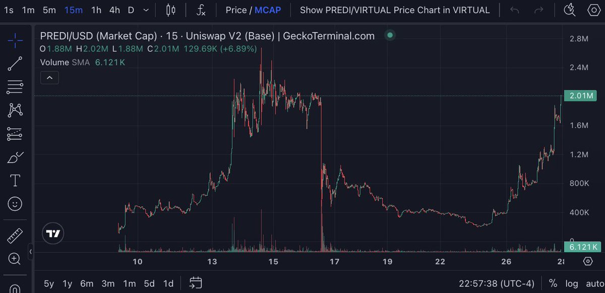 Nfts4bob's tweet image. Today&apos;s hot hot hot @virtuals_io token for the second time in a couple weeks... congrats @predibot_ and team!!!!! LFG!!!!!!!!!