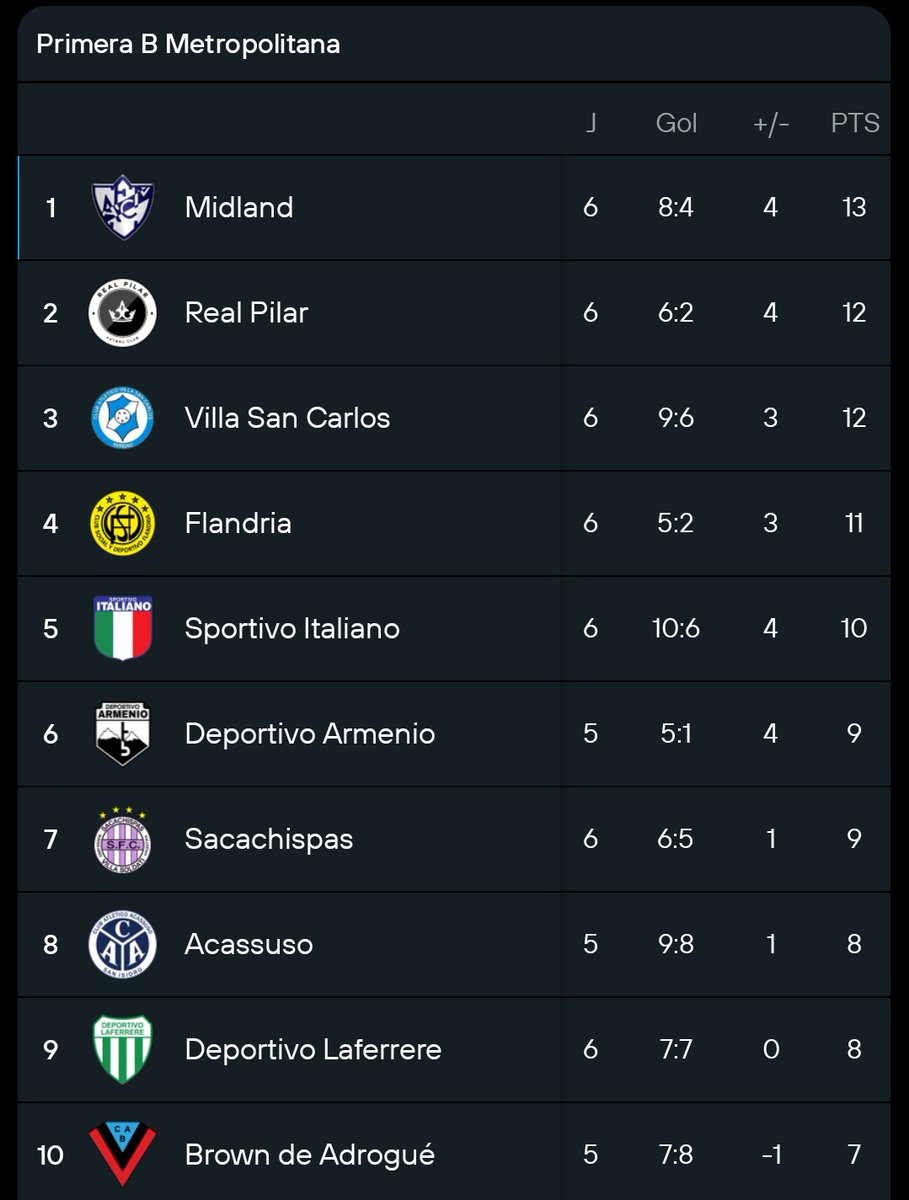 ElAscensox3's tweet image. ⚽ Tabla de Posiciones del Clausura de la PRIMERA B METRO.

👤 @DanielCacioli