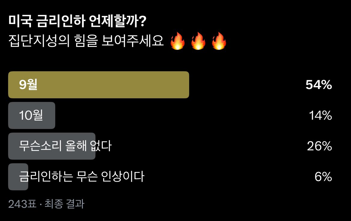 미국 중앙은행 기준 금리 인하 투표결과 높은 득표수로 9월이네요. CME Fed Watch도 9월 인하확률은 50% 이상이라고 하네요.  아참, 약 3% 확률인 7월 깜짝 금리인하 예상해주신 분들도 계셨어요 👀