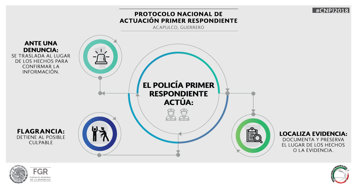 FGRMexico's tweet image. La #CNPJ aprobó el Protocolo Nacional de Actuación Primer Respondiente, que guía la forma de actuar de la primera autoridad que tiene contacto con un hecho delictivo.