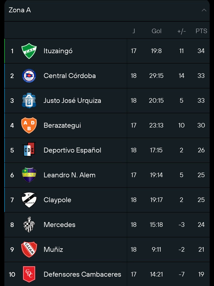 ElAscensox3's tweet image. ⚽ Tabla de Posiciones de la PRIMERA C.

👤 @DanielCacioli