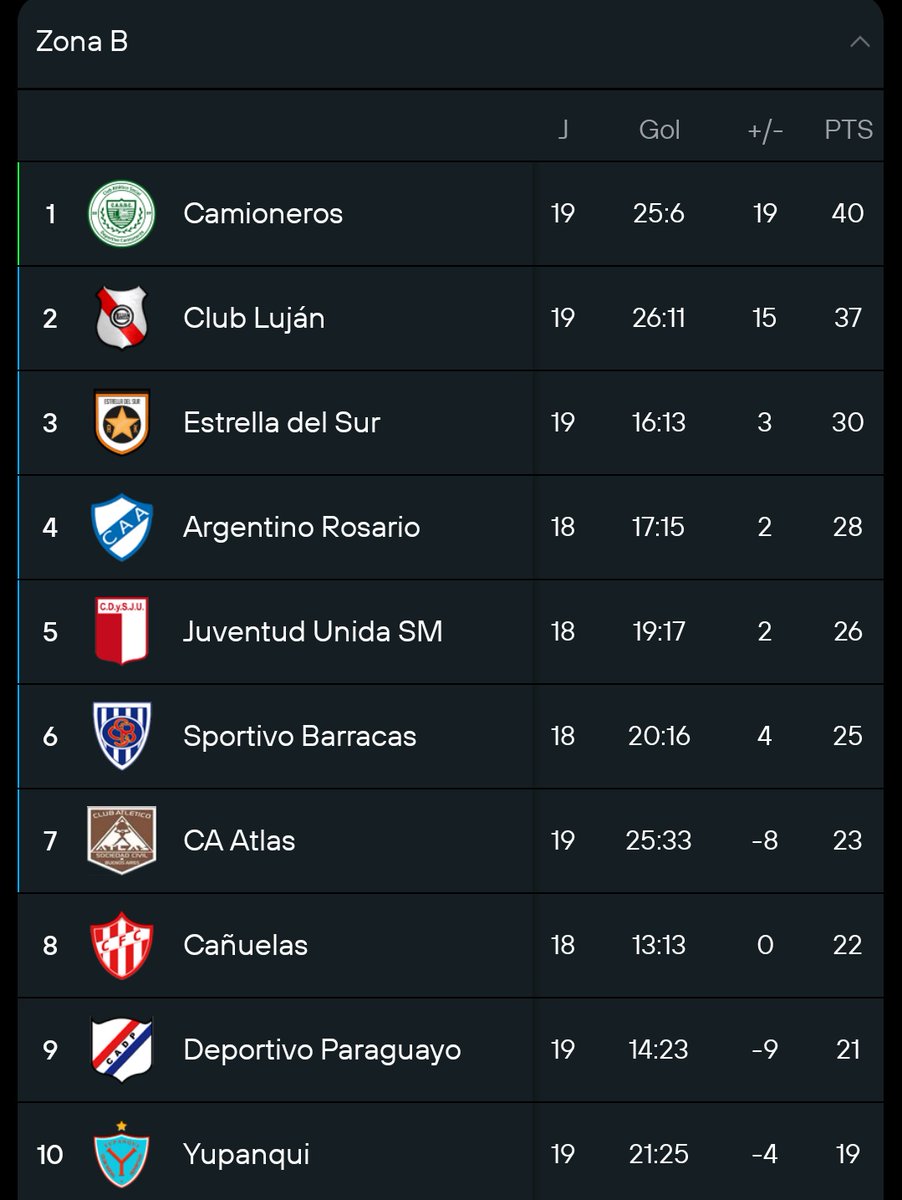 ElAscensox3's tweet image. ⚽ Tabla de Posiciones de la PRIMERA C.

👤 @DanielCacioli