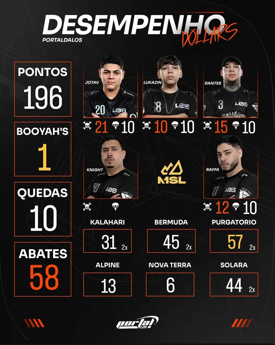 portaldalosgg's tweet image. Desempenho dia 02! 
#goDOLLARS #GOMSL