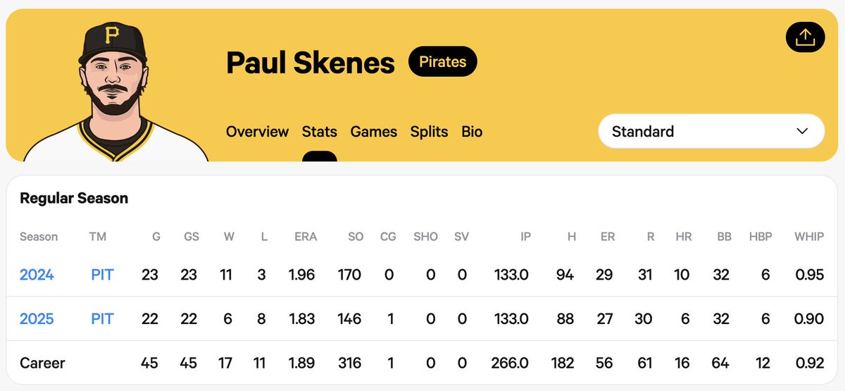 extrastats's tweet image. Skenes has now matched his innings pitched total from last season.
Is he already a top 5 pitcher in MLB? Top 3?