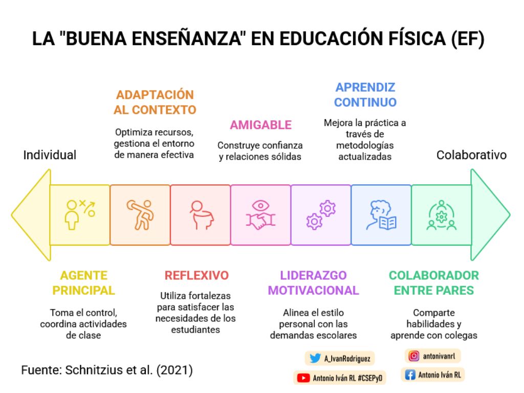 A_IvanRodriguez's tweet photo. #Post99 | "La 'buena enseñanza' en Educación Física" (Schnitzius et al., 2021). https://t.co/1oNk8PmLQf