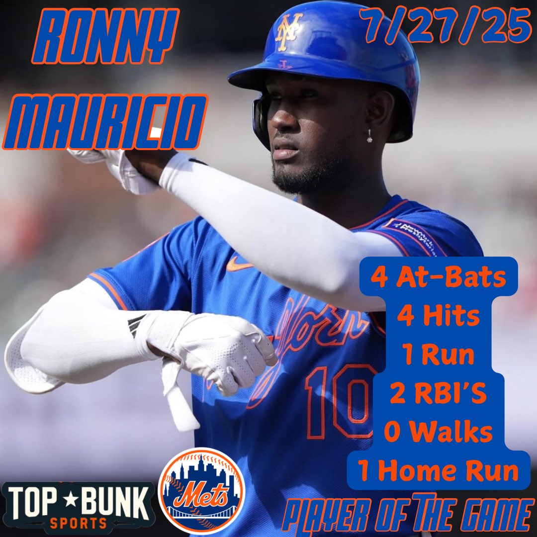 Topbunksports's tweet image. METS WIN 7 STRAIGHT WIN & SWEEP THE SAN FRANCISCO GIANTS ‼️
RONNY MAURICIO SHOWED OUT TODAY WITH HIS FIRST CAREER 4 FOR 4 GAME! HE IS YOUR PLAYER OF THE GAME TONIGHT! 🔥
KODAI SENGA DID NOT HAVE HIS BEST STUFF, STRUGGLED WITH LOCATION & WALKS, ALSO GAVE UP 2 HOME RUNS!
WITH…