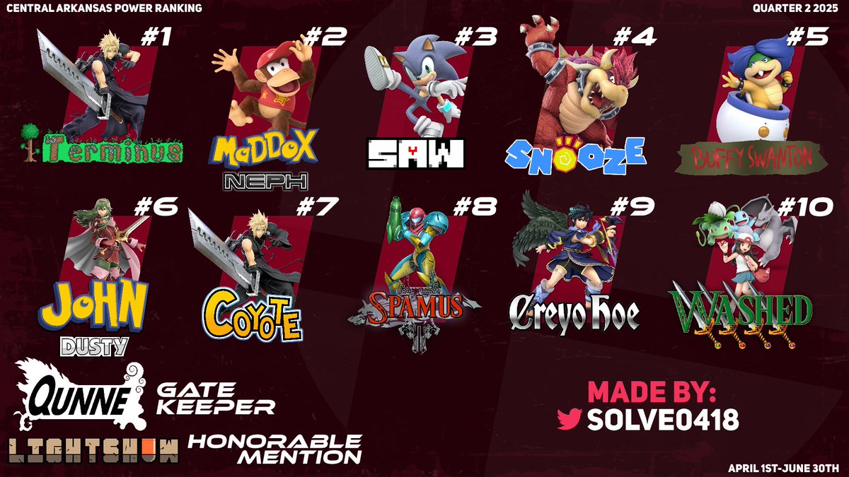 Presenting the Q2 2025 Central Arkansas Power Ranking! Congrats to all who made it and thanks <a href="/solve0418/">solvé🇨🇺</a> for the graphic!

1. <a href="/TowellMinus/">Towell</a>
2. <a href="/MaddoxTheNephew/">VIE | Maddox Neph</a>
3. <a href="/SAW93985938/">VIE | SAW</a>
4. <a href="/SnooZe_22/">SnooZe</a>
5. <a href="/buffyswanton/">BUFFY SWANTON</a>
6. <a href="/JohnMayBeABat/">JOHN DUSTY :^D</a>
7. <a href="/CoyoteSSB/">VIE | Coyote</a>
8. <a href="/Spamus12/">Spamus</a>
9. <a href="/Creyo7/">Married W/ Kids</a>
10. <a href="/NotxWashed/">Washed</a>