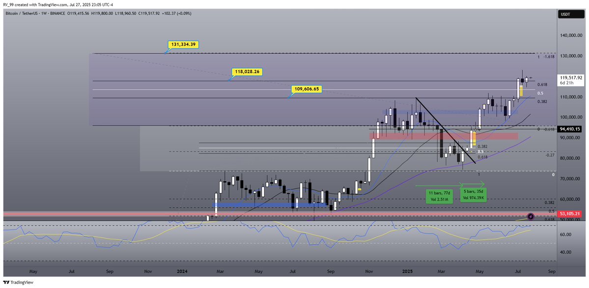 CryptoHabibi7's tweet image. $BTC - Weekly Open $119,415 - Strong &amp;amp; Bullish opening imo and we trading above the 0.618 fib level.
While BTC is showing strength it can still be chopping around this area letting $ETH do its move.

Remember friends ALT Season is not one year or a long period of up only for ALTS…
