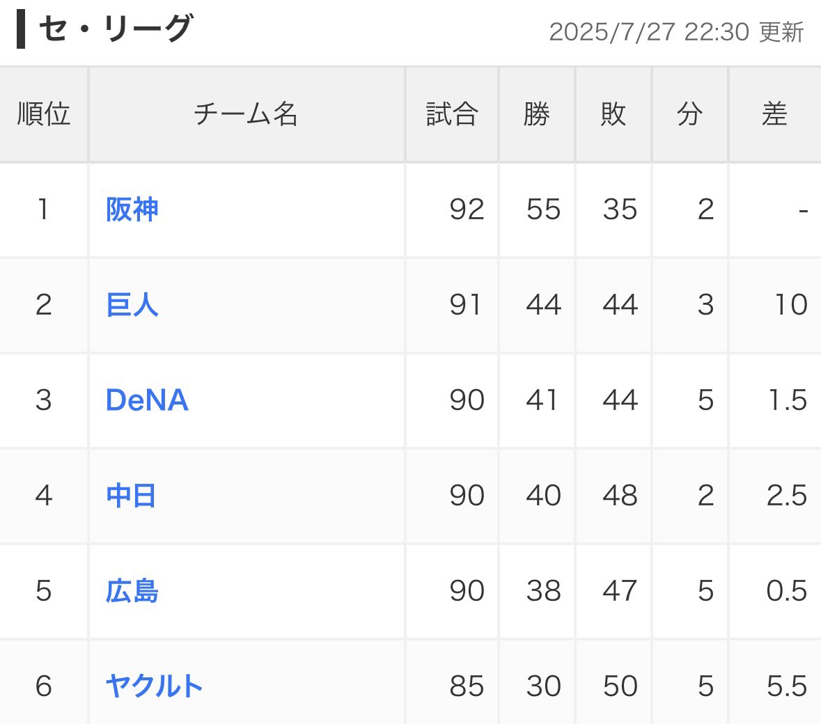 mori_nao_1's tweet image. プロ野球史上初の1位阪神 2位巨人あるのか？