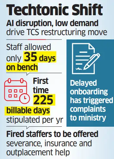TCS to Cut 2% of 613,069 Workforce, Over 12,000 Jobs by March 2026 Amid ...