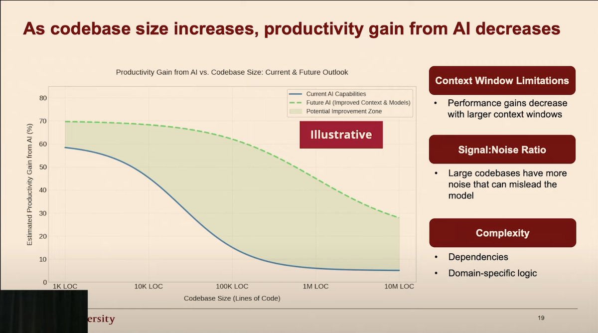 Fantastic talk from <a href="/yegordb/">Yegor Denisov-Blanch</a> during <a href="/aiDotEngineer/">AI Engineer</a> on how AI impacts developer productivity.

I'm impressed by how robust the dataset was: over 100k engineers, millions of commits, and 80% private repos.