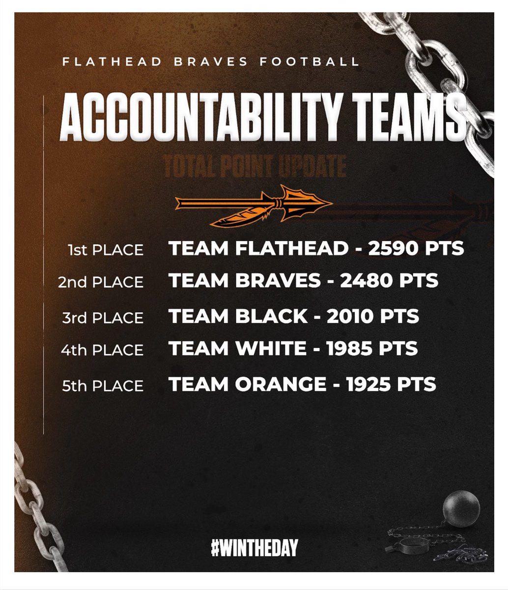 ACCOUNTABILITY TEAM POINT UPDATE ❗️❗️❗️

One week left to receive team points… 

#WinTheDay