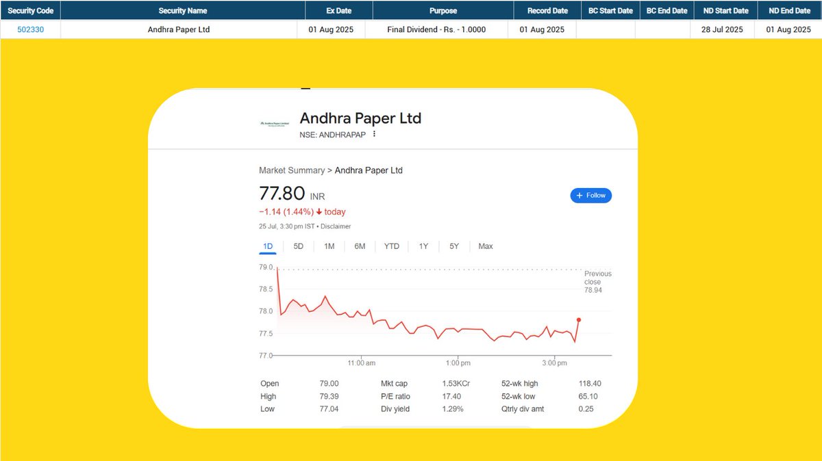BHAVIKZSOMANI's tweet image. 01-08-2025 Corporate Action (Andhra Paper Ltd) #dividend #ANDHRAPAP