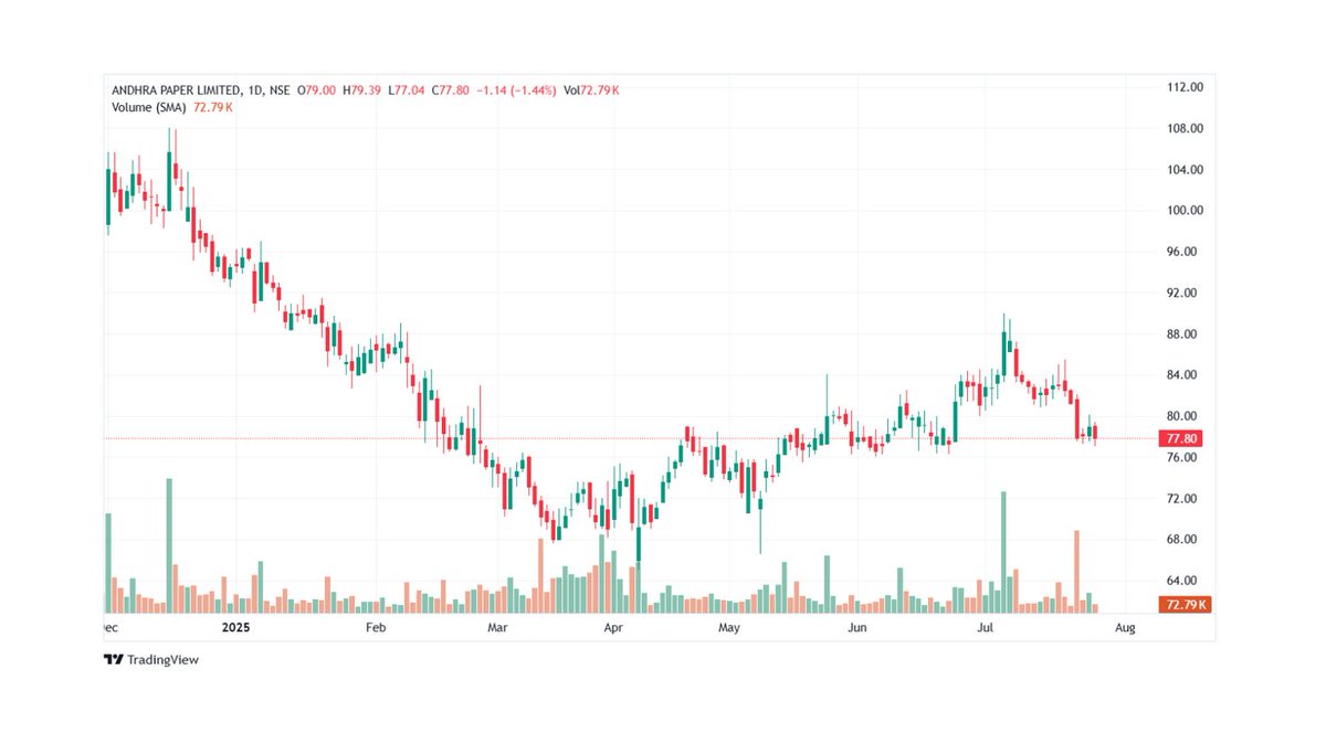 BHAVIKZSOMANI's tweet image. 01-08-2025 Corporate Action (Andhra Paper Ltd) #dividend #ANDHRAPAP