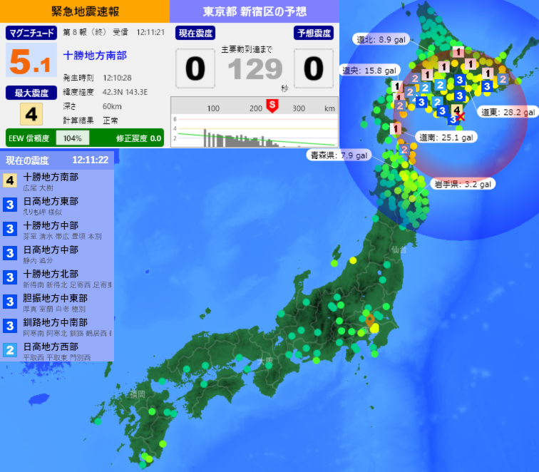 EqAlarm's tweet photo. [緊急地震速報] 12:11:24現在
第8報(終) 予報
発生時刻：12:10:28
震央情報：十勝地方南部
震源情報：42.3N 143.3E 60km
地震規模：M5.1 最大震度：4
予想震度：0.0 猶予時間：あと128秒 https://t.co/aiczM2fpfQ