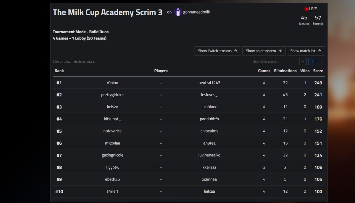 2nd in TMCA with <a href="/Leslie_Navarrro/">Leslie Navarro</a>, Milkcup Scrims
-$500, as we qualified for LAN, we don't earn. MOST KILLS!