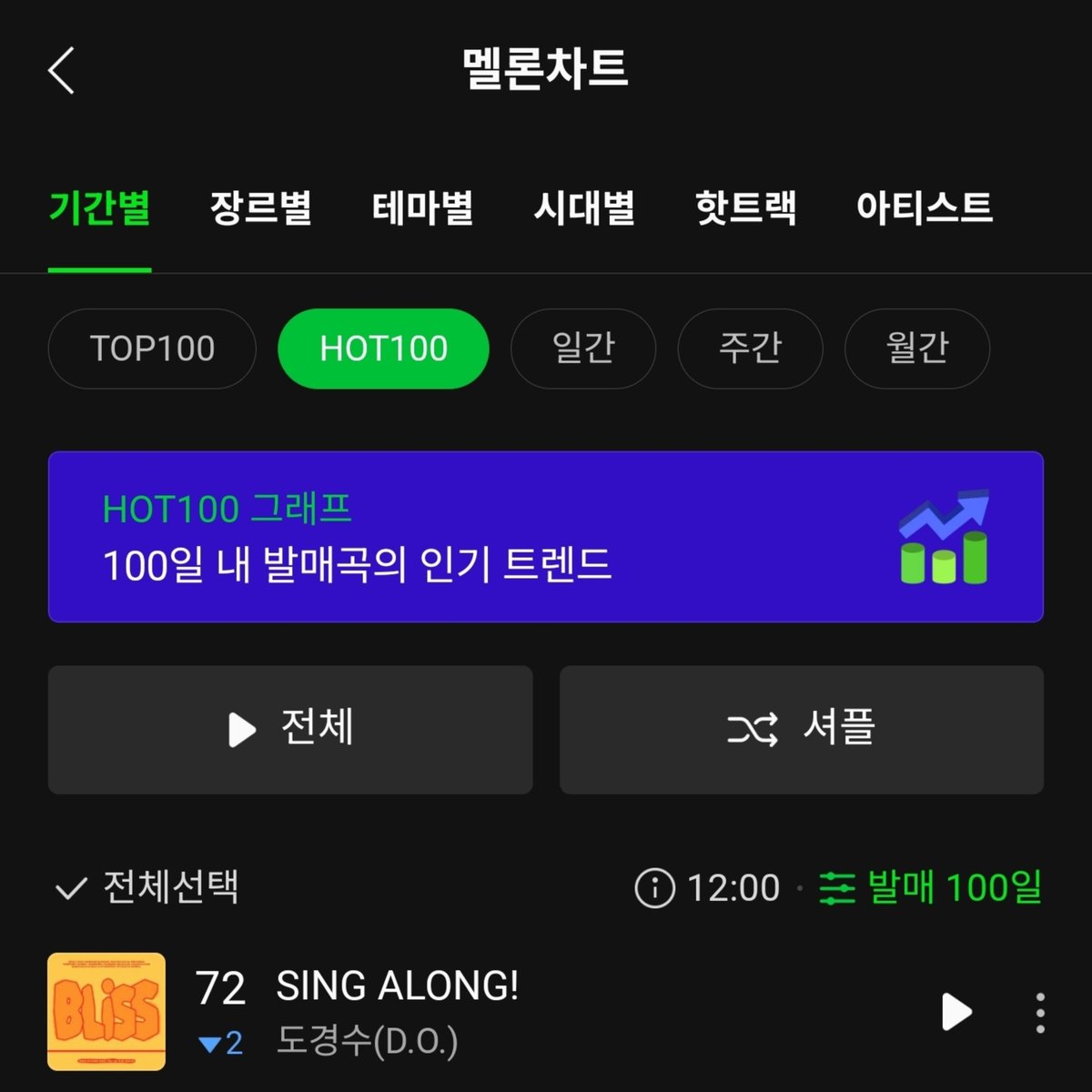 DKS_STREAM's tweet image. 250728 도경수(D.O.) [BLISS]  멜론/지니/벅스 차트(12시)

💚멜론 HOT100  72. SING ALONG!
♡오늘도 힘내서  스밍 함께해요♡

‼️Mnet Plus 글로벌 K-POP  사전투표‼️ 
mnetplus.onelink.me/TRa8/balkrxl9?…

‼️라디오신청 원클릭‼️
doh-dandan.tistory.com/m/17

#도경수 #DOHKYUNGSOO #KYUNGSOO #디오 #DO(D.O.)…