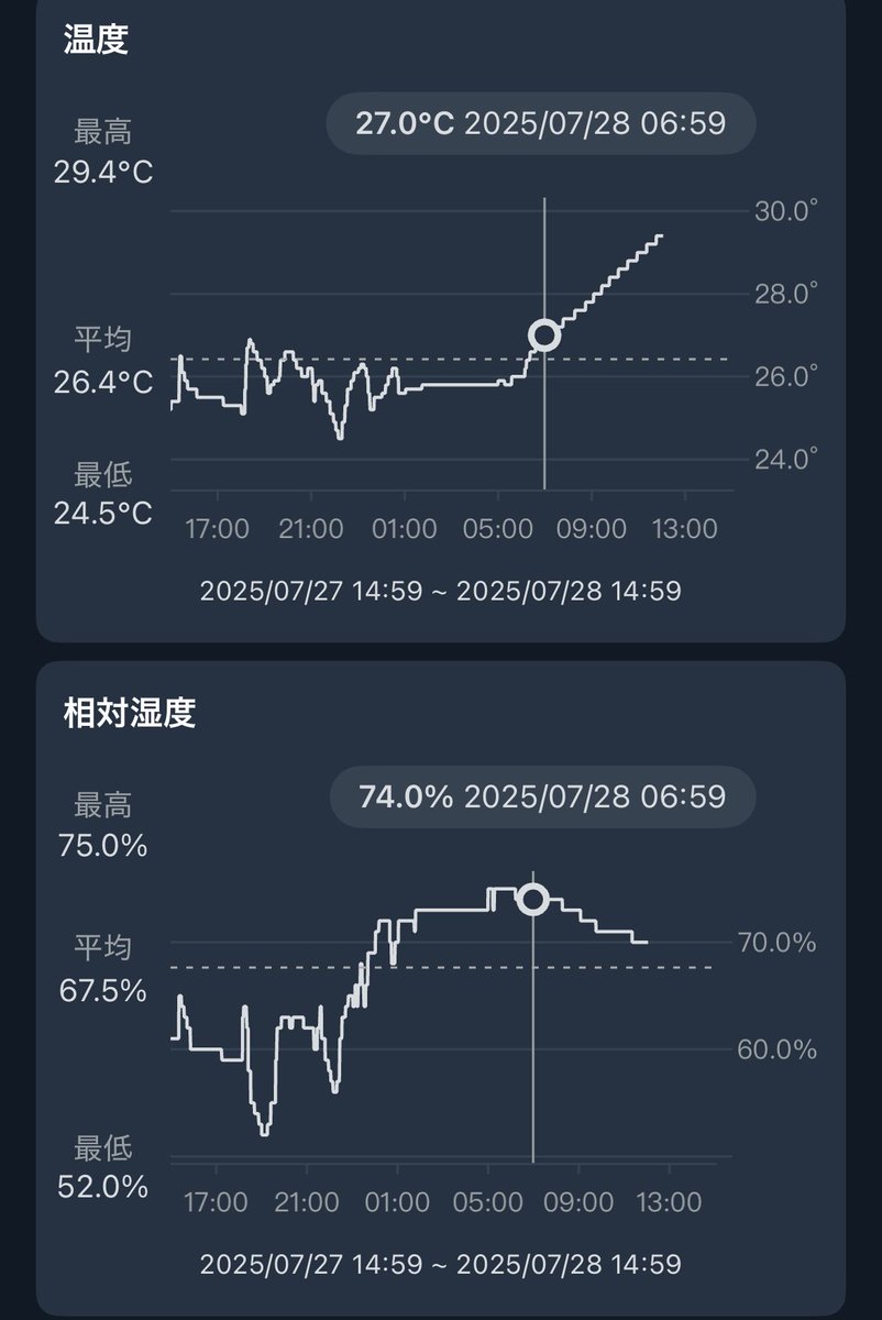 temo102's tweet image. 人間が不在になった途端無茶苦茶上がっていく温度