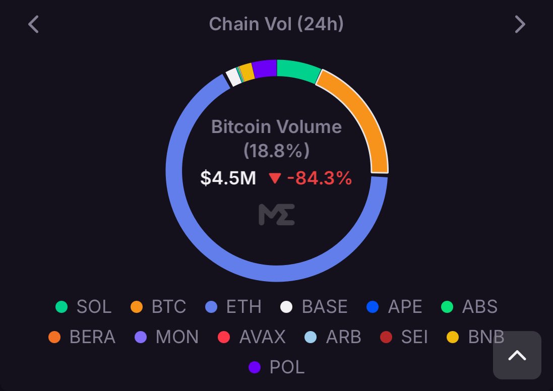 18.8% of 24hr NFT trading volume is from Ordinals. Equivalent to 40 BTC in daily volume.

Fade now or fomo later.