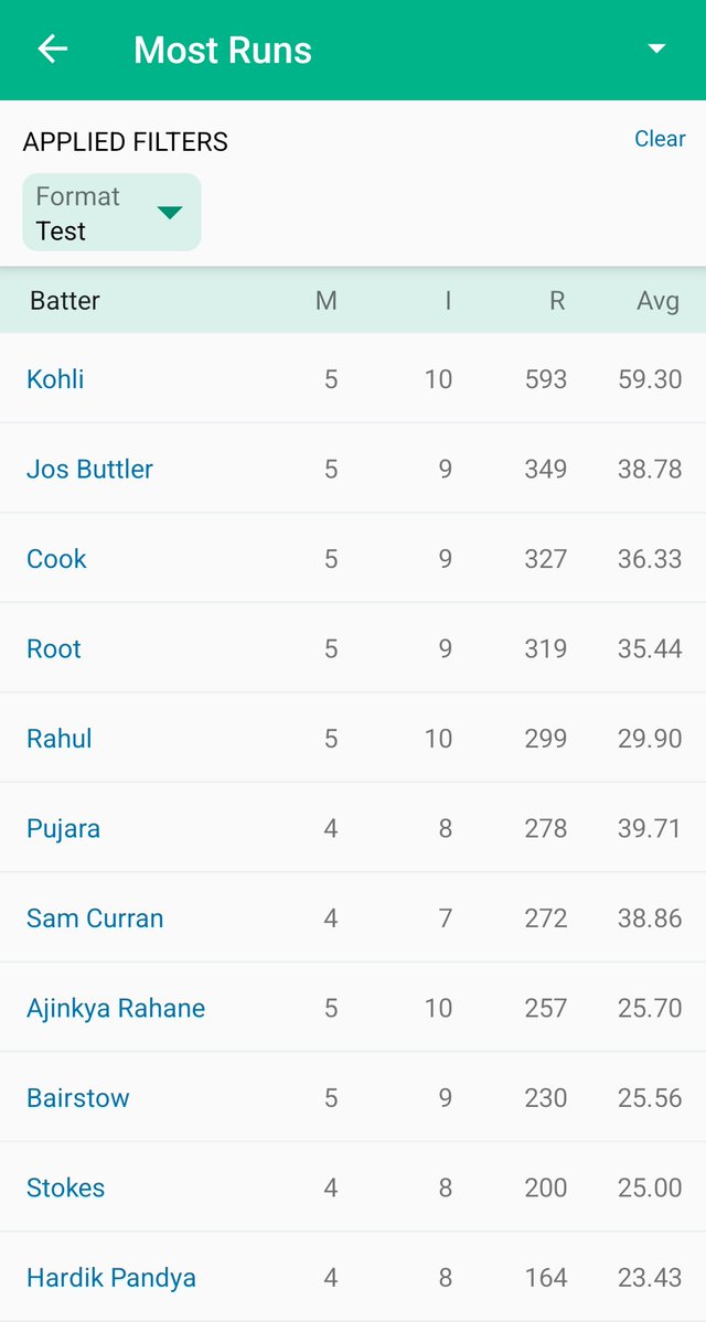 ProteinKohli's tweet image. In the 2018 India vs England series, even batting giants like Kohli, Root, Cook, and Pujara couldn’t touch 600 runs in 10 innings.
But in the 2025 series, it feels like every batter is casually scoring 450+ with ease.
The big different between 2018 and 2025 cricket.