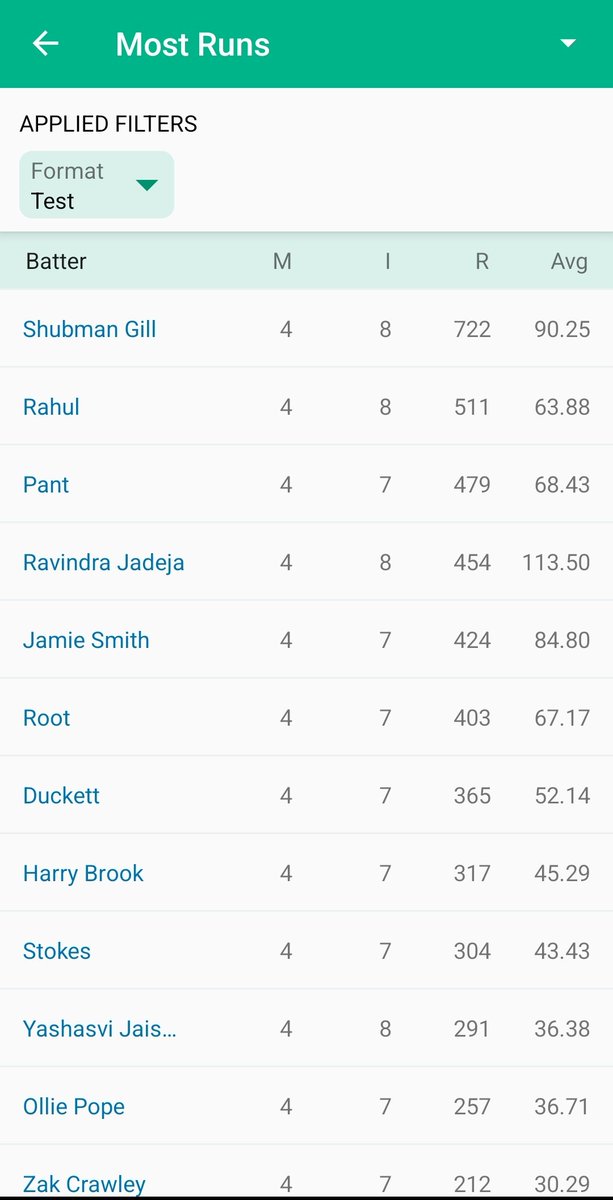ProteinKohli's tweet image. In the 2018 India vs England series, even batting giants like Kohli, Root, Cook, and Pujara couldn’t touch 600 runs in 10 innings.
But in the 2025 series, it feels like every batter is casually scoring 450+ with ease.
The big different between 2018 and 2025 cricket.