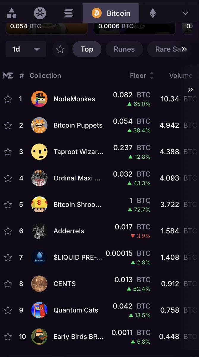 atari_god's tweet image. 💣 this is how much nfts collections are      up today 💣 

ethereum - @mooncatrescue 42.3%

btc ordinals - @nodemonkes 65%

solana - @BoDoggosENT 84% 👀 

abstract - rest in peace

screenshots courtesy of magic eden