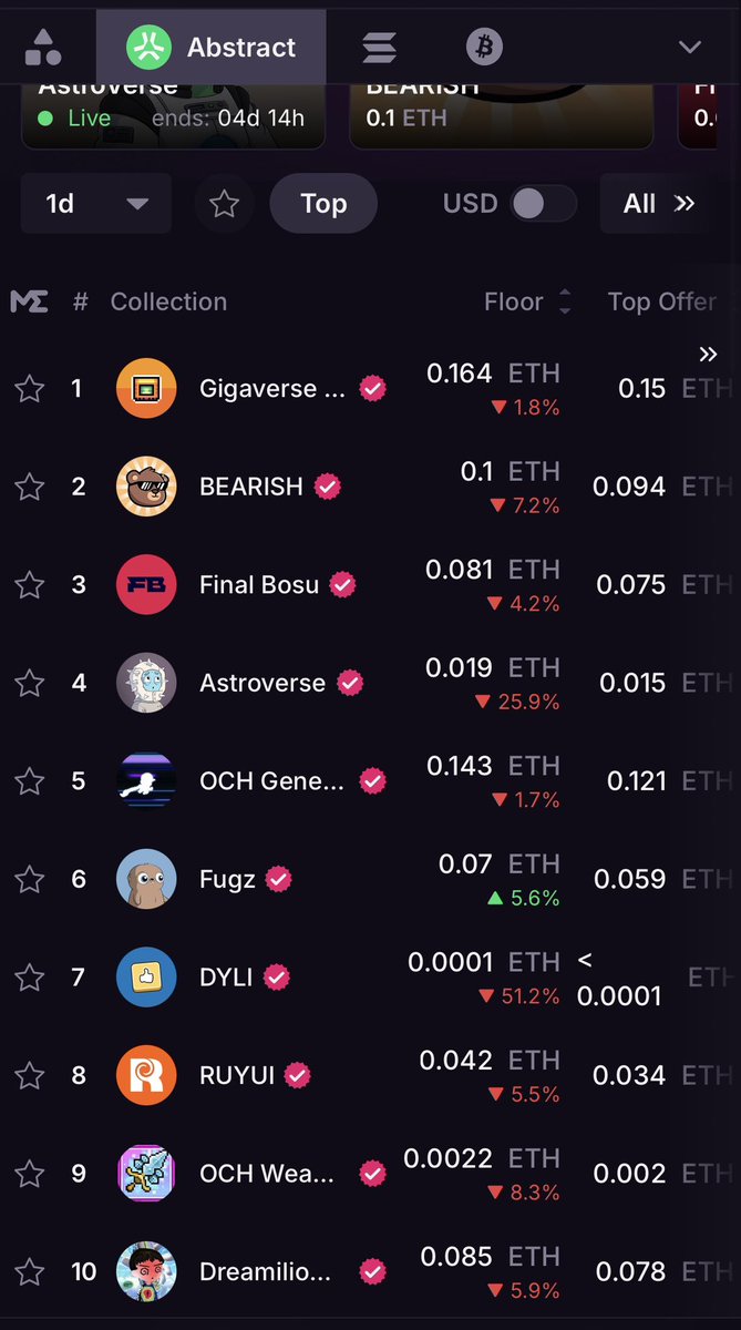 atari_god's tweet image. 💣 this is how much nfts collections are      up today 💣 

ethereum - @mooncatrescue 42.3%

btc ordinals - @nodemonkes 65%

solana - @BoDoggosENT 84% 👀 

abstract - rest in peace

screenshots courtesy of magic eden