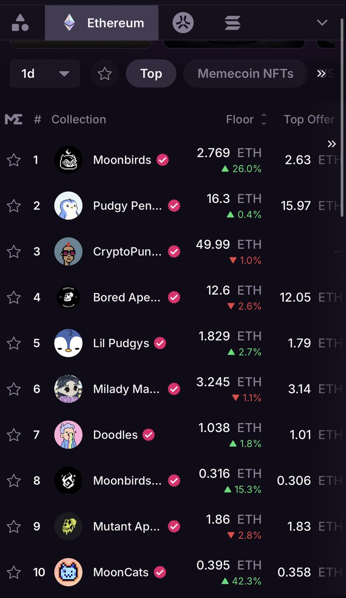 atari_god's tweet image. 💣 this is how much nfts collections are      up today 💣 

ethereum - @mooncatrescue 42.3%

btc ordinals - @nodemonkes 65%

solana - @BoDoggosENT 84% 👀 

abstract - rest in peace

screenshots courtesy of magic eden