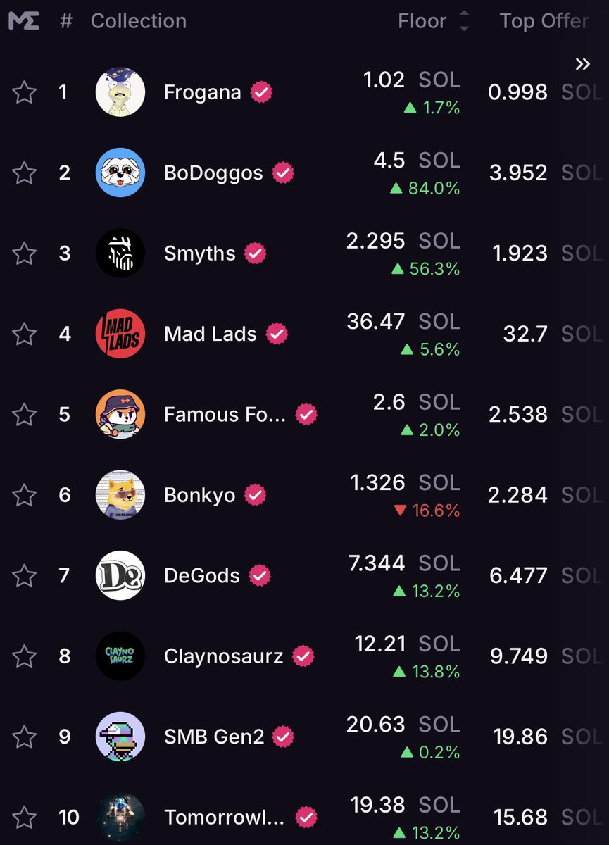 atari_god's tweet image. 💣 this is how much nfts collections are      up today 💣 

ethereum - @mooncatrescue 42.3%

btc ordinals - @nodemonkes 65%

solana - @BoDoggosENT 84% 👀 

abstract - rest in peace

screenshots courtesy of magic eden