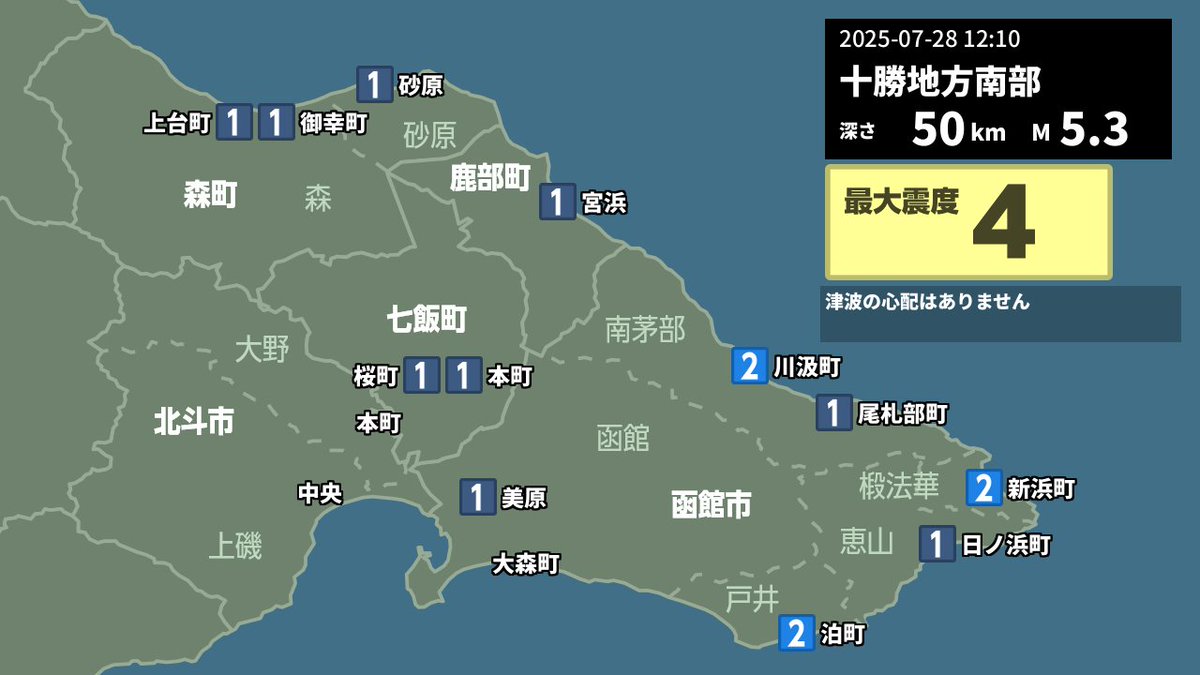 fmiruka's tweet image. 28日12時10分ごろ地震がありました
震源地は十勝地方南部、深さは50km、地震の規模はM5.3と推定されています
津波の心配はありません
渡島地方東部の観測点別震度は次のとおりです

[函館市]震度2:泊町(戸井) 新浜町(椴法華) 川汲町(南茅部) 　震度1:美原(函館) 日ノ浜町(恵山) 尾札部町(南茅部)…