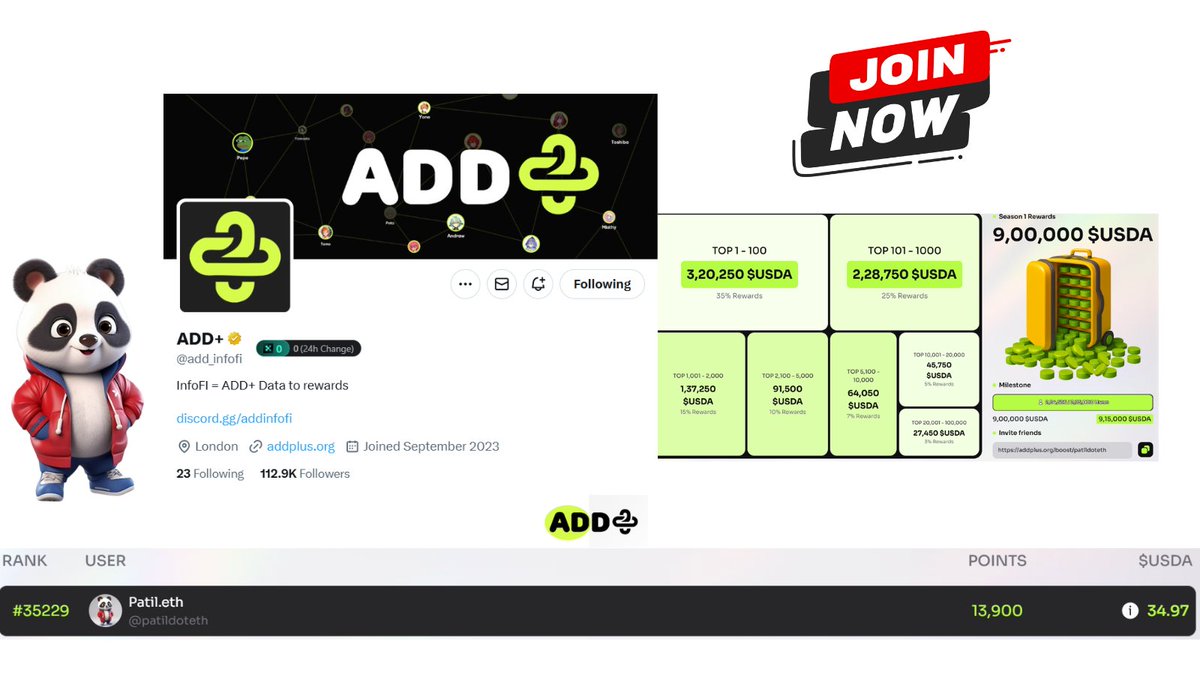 patildoteth's tweet image. Introducing @add_infofi where data earns rewards not just Buzz
add+ is pioneering a shift away from speculative token drops toward a rewards system grounded in real-world business value. Built on solid Web2 revenue models, add+ now powers a native InfoFi economy that pays users…