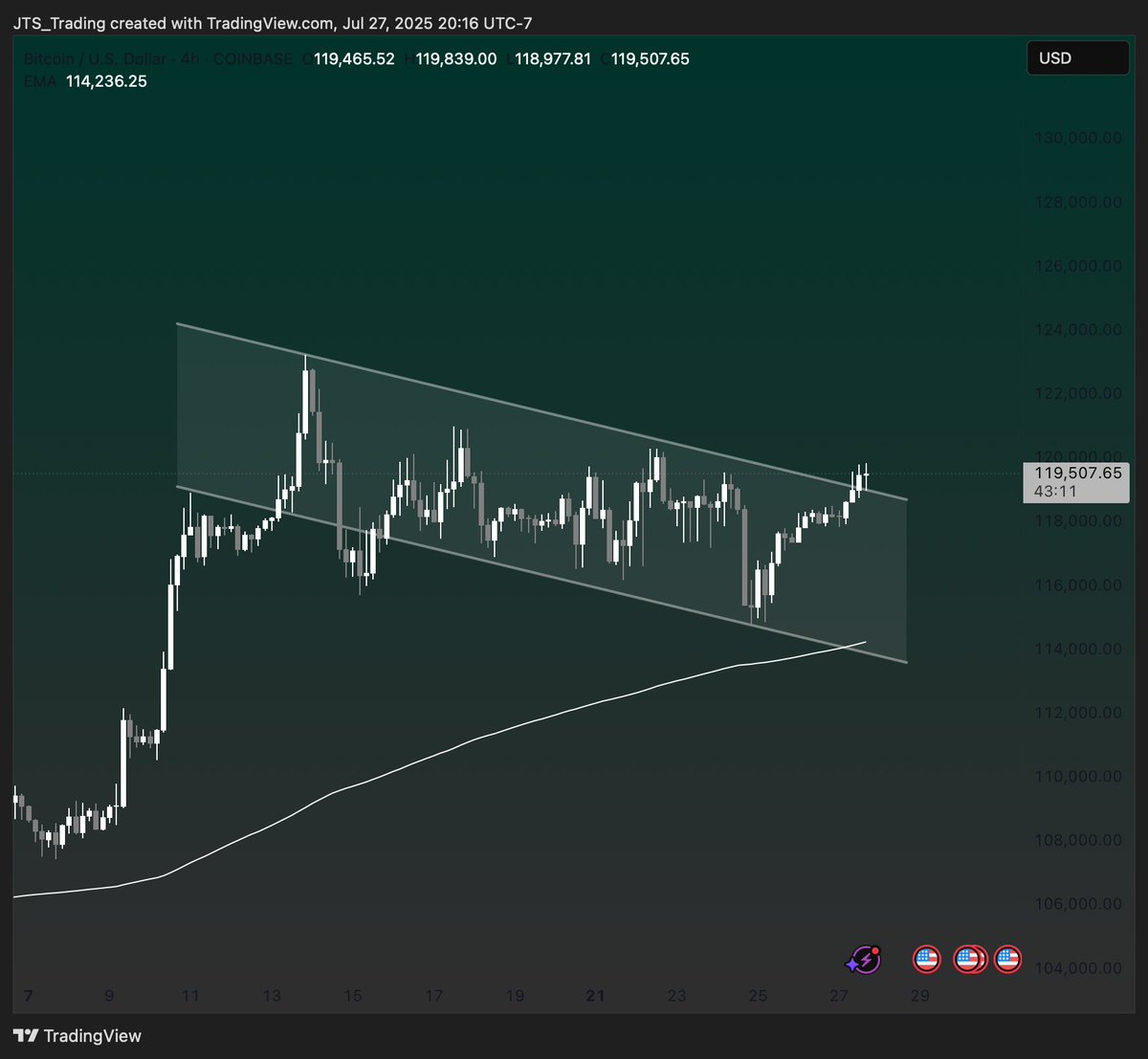 Textbook break &amp; retest on $BTC

Structure is clean and momentum is following through. I'm looking for $121.5k-$122k as the next zone of interest

Staying nimble-but bias is clearly in favor of the bulls on the breakout
#Bitcoin #Crypto #ETH
