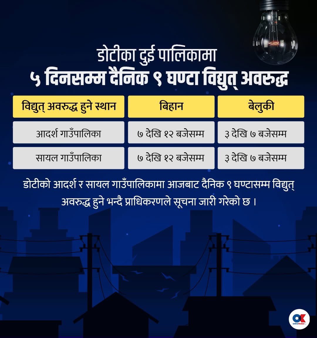 baabajee's tweet image. कर्णालीका १० वटै जिल्लामा ऐले पनि बिजुली नियमित छैन। आन्तरिक उत्पादन १० मेवा पनि नहुँदा पुरै राष्ट्रिय प्रसारणमै भर पर्नुपर्छ। करिब ४० बर्ष पुरानो ३३ केभी प्रसारण लाइनबाट सबै जिल्लामा तानिएको बिजुलीले न लोड धान्छ, न नियमित बत्ती बल्छ। धन्न प्रदेशभरी कतैपनि ठुला उद्योग नहुँदा…