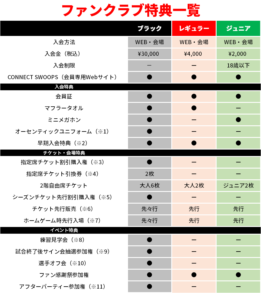 GifuSwoops's tweet image. /
2025-26シーズン
ファンクラブ概要決定‼️
\
大変お待たせいたしました🙇♀️
今シーズンのファンクラブ概要、並びにご入会受付開始日が決定しました✨
📅受付開始
7/29(火)12:00〜
🎁早期入会特典
8/31(日)23:59までのご入会で、選手ランダムのミニサイン色紙をプレゼント!…