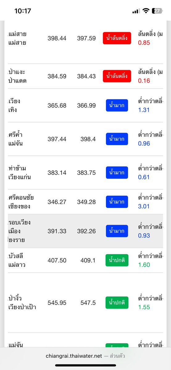 Trytotrustyou's tweet image. น้ำขึ้นไวมากกก🥺 เมื่อคืนยังต่ำกว่าตลิ่ง 1.5ม.ยุเลย ตอนนี้เหลือ 0.9 ละ แล้วฝนยังตกต่อเนื่องตลอดอีกด้วย #เฝ้าระวังน้ำท่วม #เชียงราย