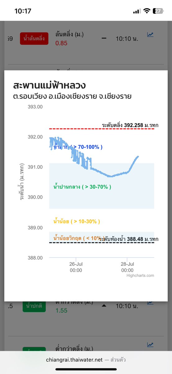 Trytotrustyou's tweet image. น้ำขึ้นไวมากกก🥺 เมื่อคืนยังต่ำกว่าตลิ่ง 1.5ม.ยุเลย ตอนนี้เหลือ 0.9 ละ แล้วฝนยังตกต่อเนื่องตลอดอีกด้วย #เฝ้าระวังน้ำท่วม #เชียงราย