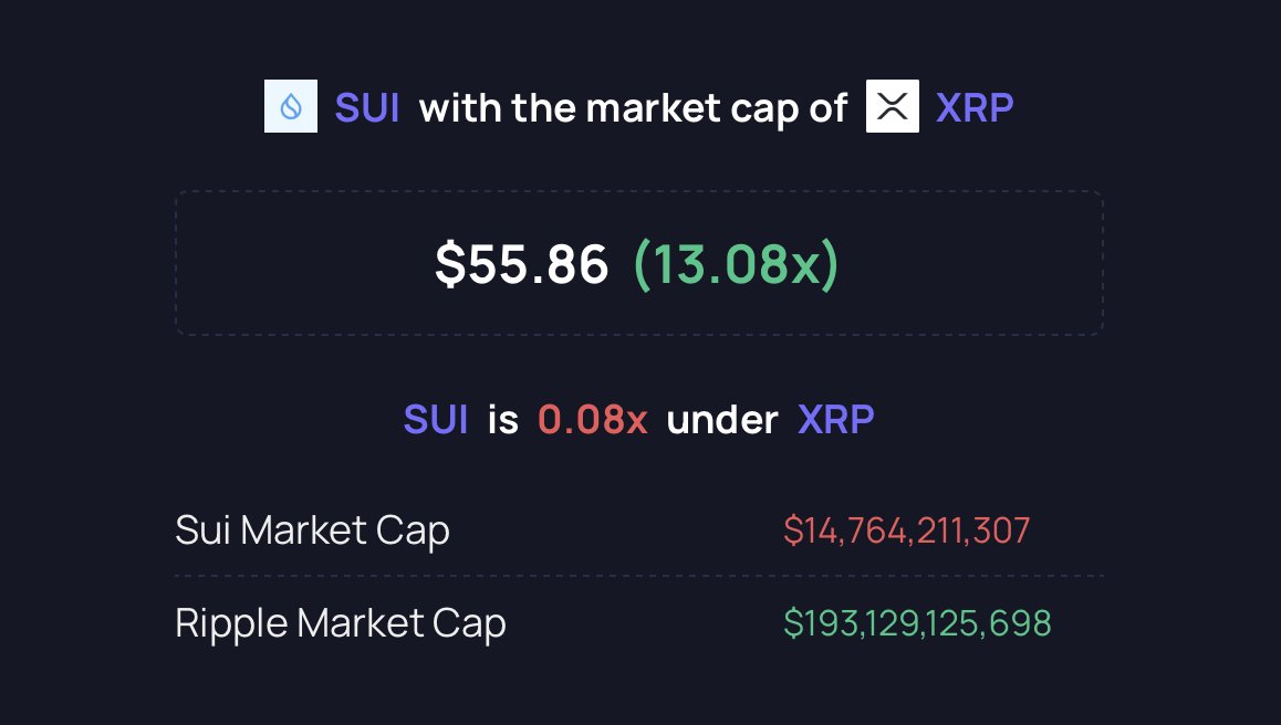 $SUI with the market cap of $XRP.

What do you think is about to happen?

$10+ coming sooner than you think.